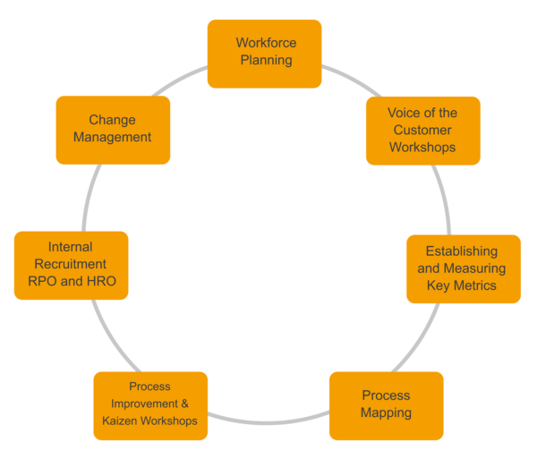 Really good business improvement services diagram